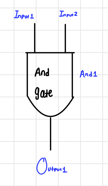 Fig 1. Digital Circuit Design