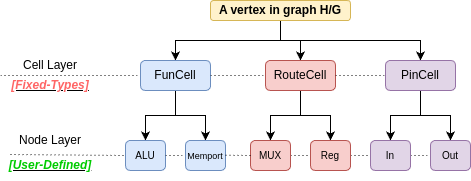 Fig 1.Graph Vertex Generalization