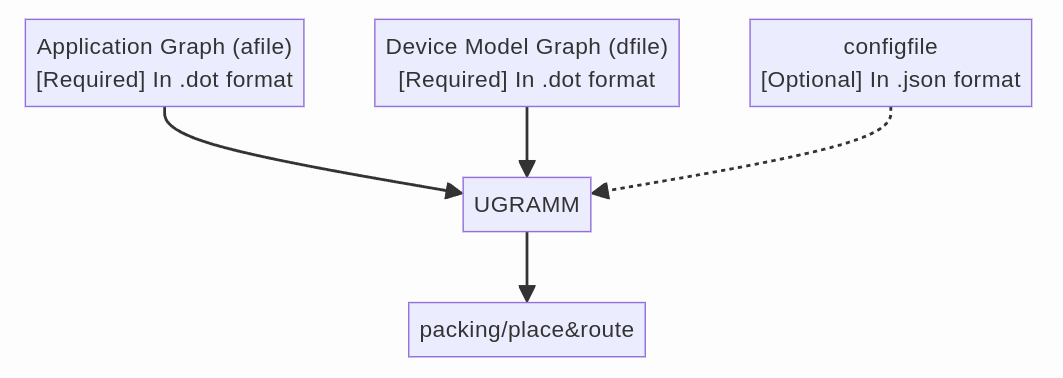 Fig 1. UGRAMM inputs