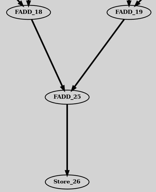 Fig 1. Data Flow Graph (DFG) Example