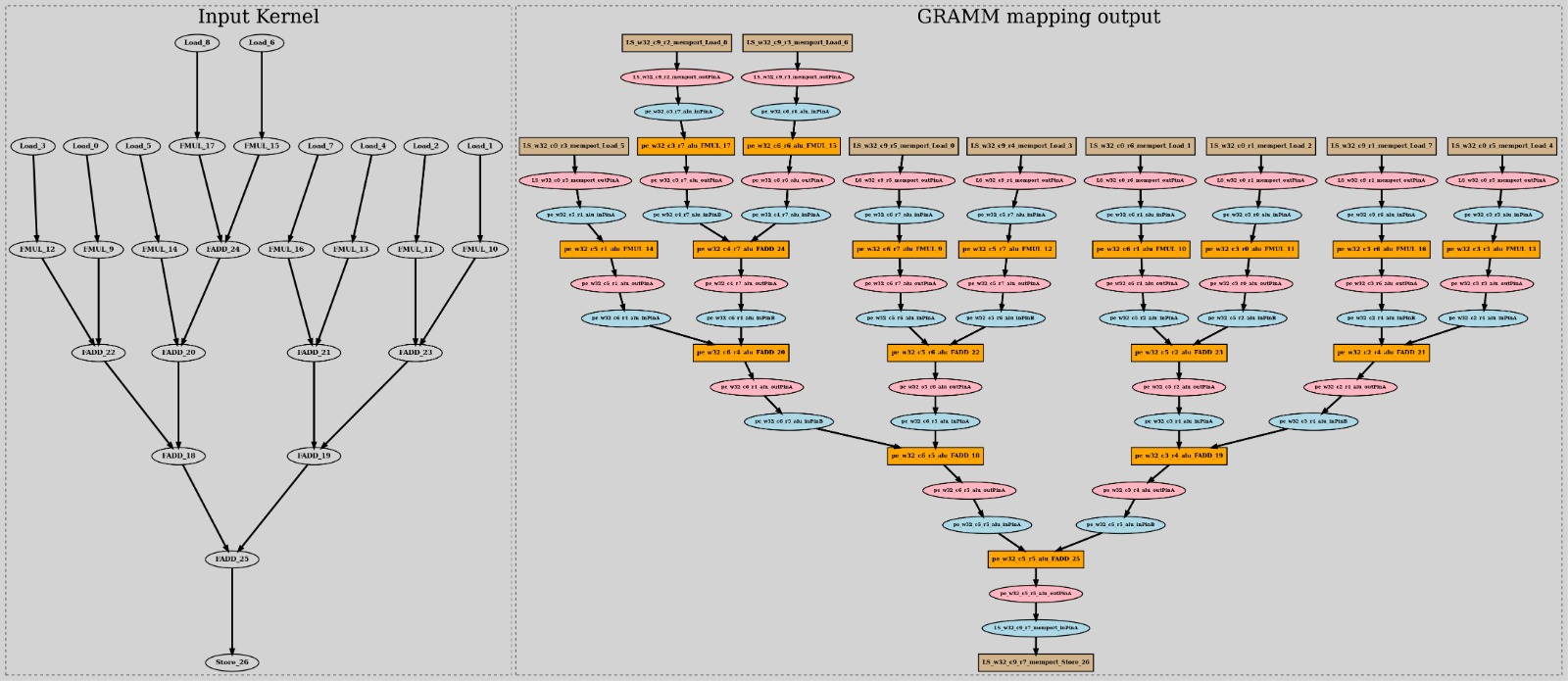 Fig 1. Mapping output of example 1 (Constants skipped for placement and route)