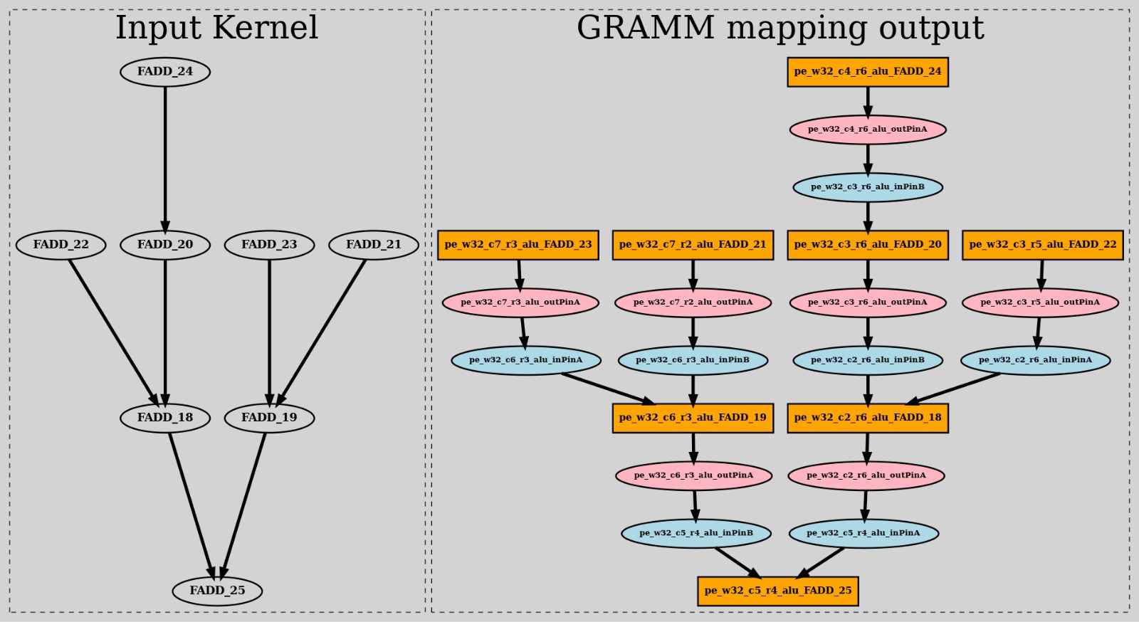 Fig 3. Mapping output of Example 3 (Constants, Memport, and FMUL skipped for placement and route)