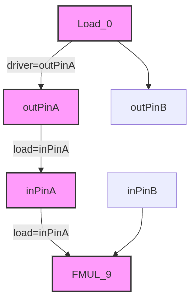 Fig 2. edge-attribute Example