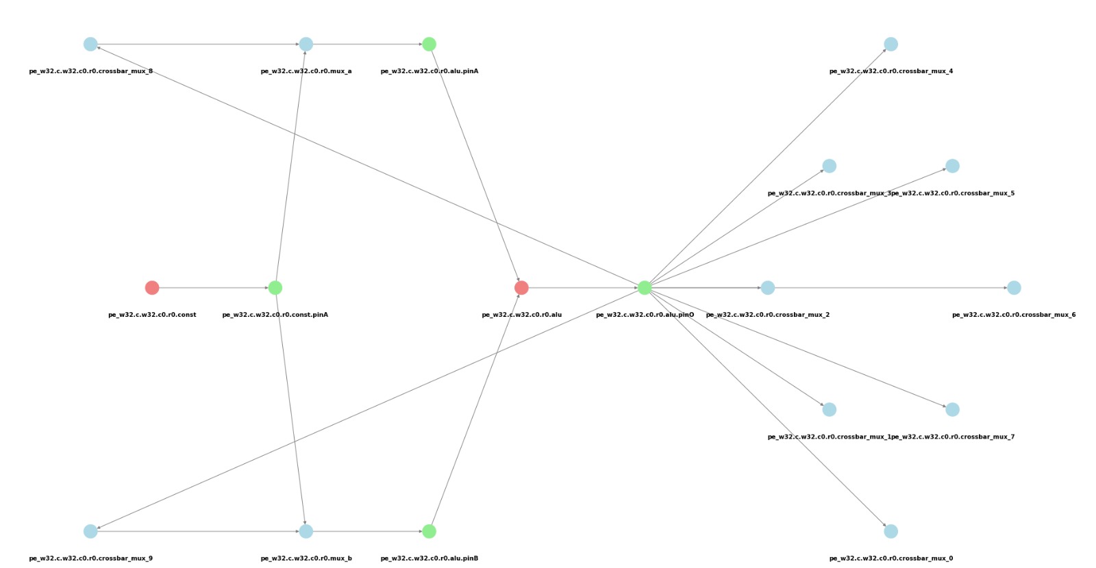 Fig 3. Visualize graph ouput of RIKEN PE