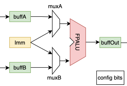 Fig 2. RIKEN Processing Element (PE)